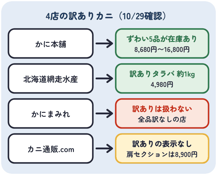 カニの訳ありの品。かに本舗はずわい5品が在庫あり、北海道網走水産は訳ありタラバ4,980円、かにまみれは訳ありを扱わない、カニ通販.comは訳ありの表示なし