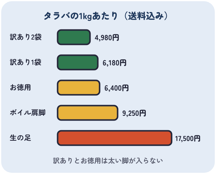 タラバガニの1kgあたりの値段。網走水産の訳あり2袋は4,980円、1袋は6,180円、かに本舗のお徳用は6,400円、ボイル肩脚は9,250円、網走水産の生の足は17,500円
