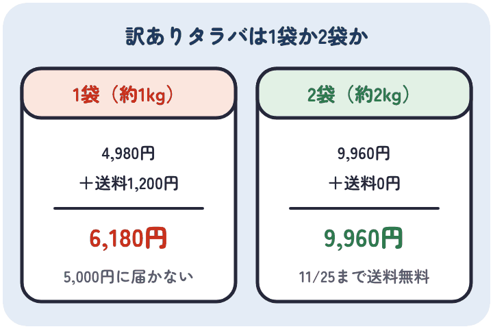 網走水産の訳あり鍋用生タラバ。1袋は送料1,200円を足して6,180円、2袋は11月25日まで送料無料で9,960円