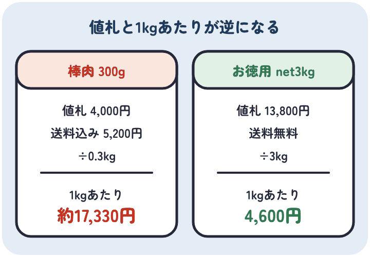 値札が安くても1kgあたりは高いことがある。網走水産の棒肉300gは送料込み5,200円で1kgあたり約17,330円、かに本舗の生ずわいお徳用3kgは13,800円で1kgあたり4,600円