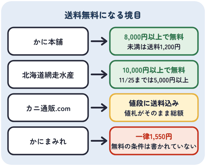 送料無料の条件。かに本舗は合計8,000円以上、網走水産は10,000円以上で11月25日までは5,000円以上、カニ通販.comは値段に送料込み、かにまみれは一律1,550円