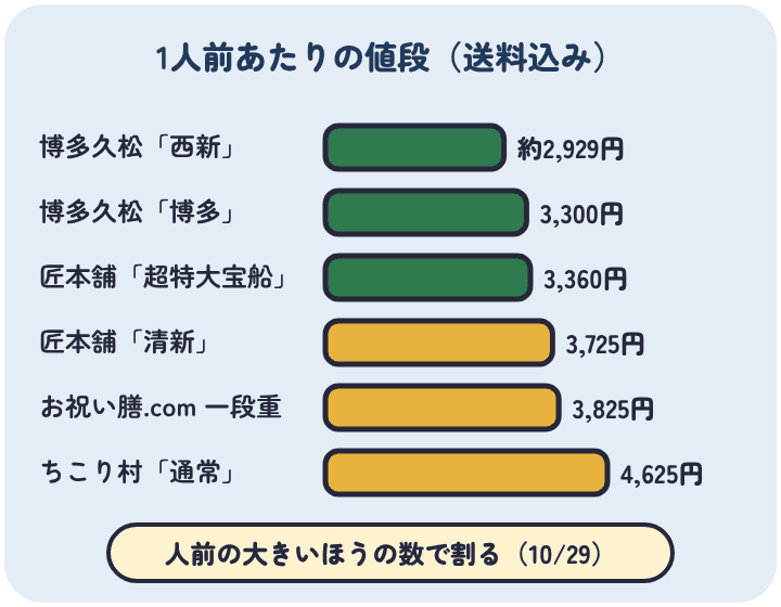 送料込みの総額を人前の大きいほうの数で割ると、1人前あたりは博多久松の西新が約2,929円、博多が3,300円、匠本舗の超特大宝船が3,360円、清新が3,725円、お祝い膳.comの一段重が3,825円、ちこり村の通常が4,625円