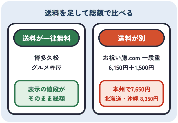 博多久松とグルメ杵屋はおせちの送料が一律無料で、表示の値段が総額になる。お祝い膳.comは一段重6,150円に送料1,500円を足して7,650円、北海道・沖縄・離島は送料2,200円で8,350円