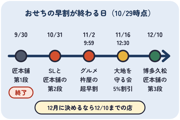 おせちの早割は、匠本舗の第1段が9月30日で終了し、SL Creationsと匠本舗の第2段が10月31日、グルメ杵屋の超早割が11月2日の9時59分、大地を守る会の5%割引が11月16日の12時30分、博多久松と匠本舗の第3段が12月10日に終わる