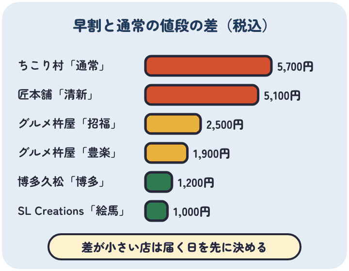 早割と通常の値段の差は、ちこり村の通常が5,700円、匠本舗の清新が5,100円、グルメ杵屋の招福が2,500円、豊楽が1,900円、博多久松の博多が1,200円、SL Creationsの絵馬が1,000円