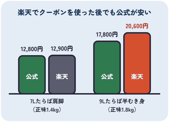 かに本舗の公式と楽天の海鮮かに処でクーポンを使った後の値段の比べ。7Lボイルたらば肩脚は公式12,800円・楽天12,900円、9Lボイルたらば半むき身は公式17,800円・楽天20,600円