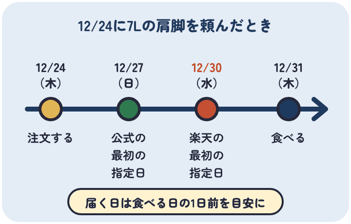 12月24日に7Lボイルたらば肩脚を頼むと、かに本舗の公式なら12月27日から、楽天の海鮮かに処なら12月30日から届く日を指定できる。大晦日に食べるなら楽天はゆとりがない