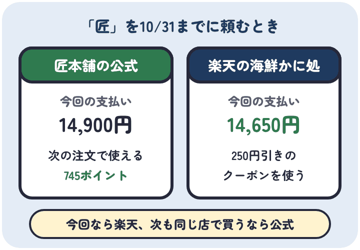 匠を10月31日までに頼むと、匠本舗の公式は14,900円で745ポイントが次の注文に使え、楽天の海鮮かに処は250円引きのクーポンで14,650円になる