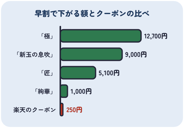匠本舗のおせちの早割で下がる額は、極が12,700円、新玉の息吹が9,000円、匠が5,100円、絢華が1,000円で、楽天の店のクーポンの250円より大きい