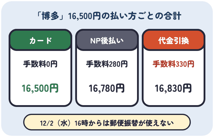 博多久松の博多16,500円を払うとき、クレジットカードは手数料なしで16,500円、NP後払いは280円を足して16,780円、代金引換は330円を足して16,830円