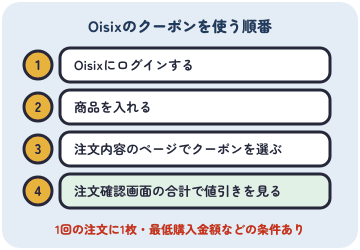 Oisixのクーポンを使う順番は、ログインする、商品を入れる、注文内容のページでクーポンを選ぶ、注文確認画面の合計で値引きを見る。1回の注文に1枚