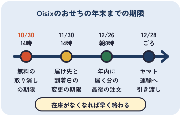 Oisixのおせちは、10月30日14時が無料の取り消しの期限、11月30日14時が届け先と到着日の変更の期限、12月26日午前8時が年内に届く分の最後の注文、例年12月28日ごろにヤマト運輸へ引き渡す